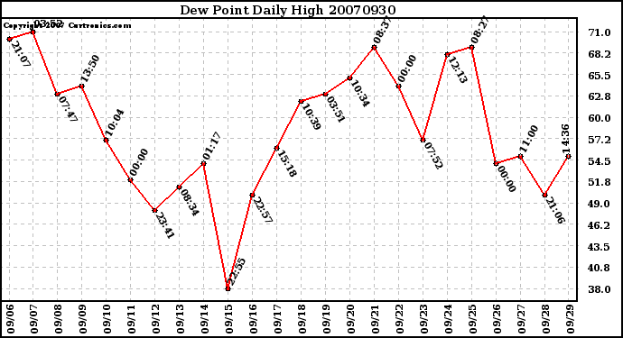 Milwaukee Weather Dew Point Daily High