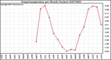 Milwaukee Weather Evapotranspiration per Month (Inches)