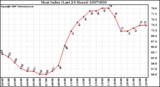 Milwaukee Weather Heat Index (Last 24 Hours)