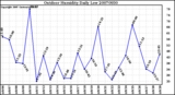 Milwaukee Weather Outdoor Humidity Daily Low