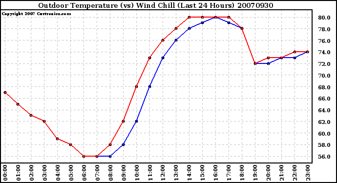 Milwaukee Weather Outdoor Temperature (vs) Wind Chill (Last 24 Hours)