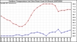 Milwaukee Weather Outdoor Temperature (vs) Dew Point (Last 24 Hours)