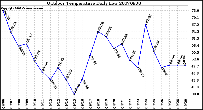 Milwaukee Weather Outdoor Temperature Daily Low