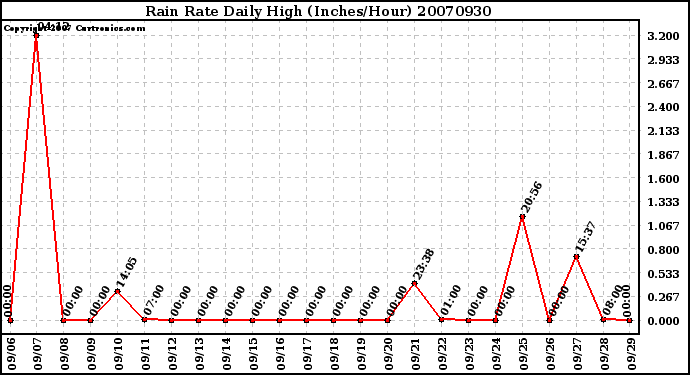 Milwaukee Weather Rain Rate Daily High (Inches/Hour)