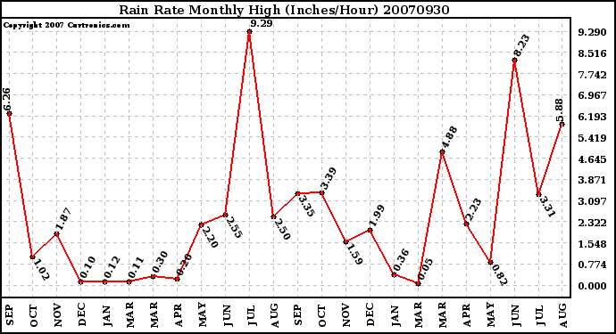 Milwaukee Weather Rain Rate Monthly High (Inches/Hour)