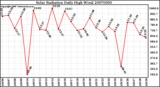 Milwaukee Weather Solar Radiation Daily High W/m2