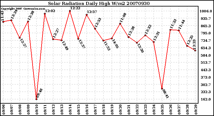 Milwaukee Weather Solar Radiation Daily High W/m2