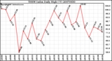 Milwaukee Weather THSW Index Daily High (F)