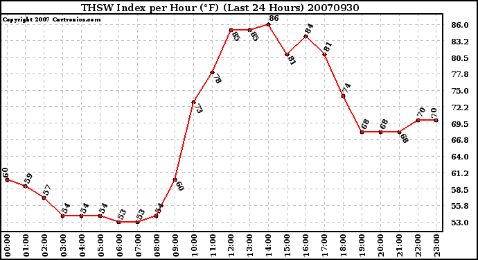 Milwaukee Weather THSW Index per Hour (F) (Last 24 Hours)