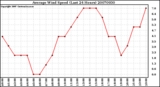 Milwaukee Weather Average Wind Speed (Last 24 Hours)