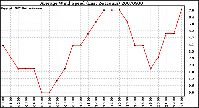 Milwaukee Weather Average Wind Speed (Last 24 Hours)