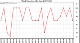 Milwaukee Weather Wind Direction (By Day)