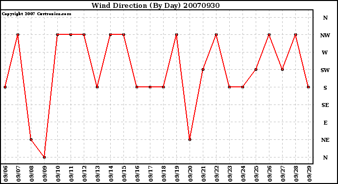 Milwaukee Weather Wind Direction (By Day)