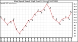 Milwaukee Weather Wind Speed Hourly High (Last 24 Hours)