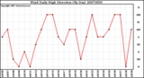 Milwaukee Weather Wind Daily High Direction (By Day)