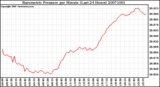 Milwaukee Weather Barometric Pressure per Minute (Last 24 Hours)