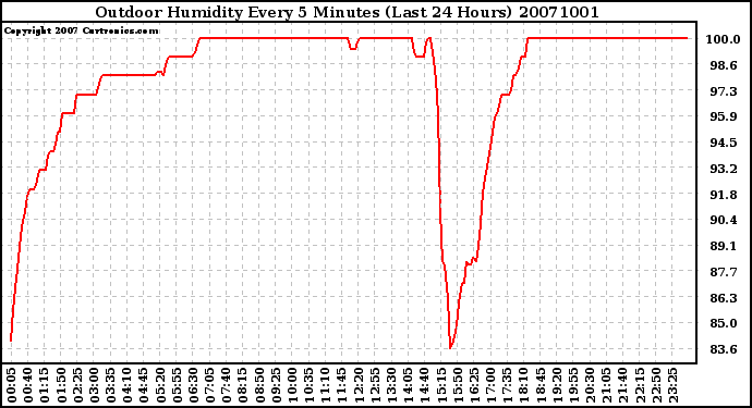 Milwaukee Weather Outdoor Humidity Every 5 Minutes (Last 24 Hours)