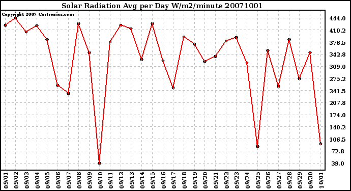 Milwaukee Weather Solar Radiation Avg per Day W/m2/minute