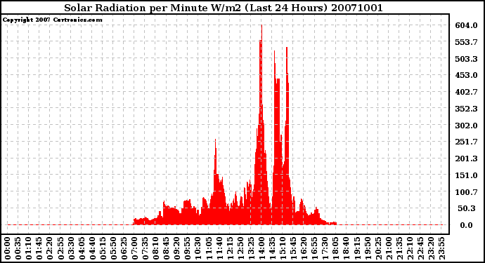 Milwaukee Weather Solar Radiation per Minute W/m2 (Last 24 Hours)