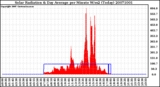 Milwaukee Weather Solar Radiation & Day Average per Minute W/m2 (Today)