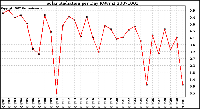 Milwaukee Weather Solar Radiation per Day KW/m2