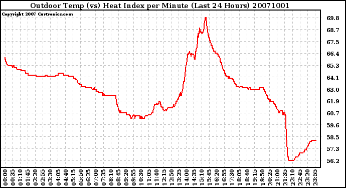 Milwaukee Weather Outdoor Temp (vs) Heat Index per Minute (Last 24 Hours)