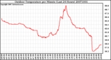 Milwaukee Weather Outdoor Temperature per Minute (Last 24 Hours)