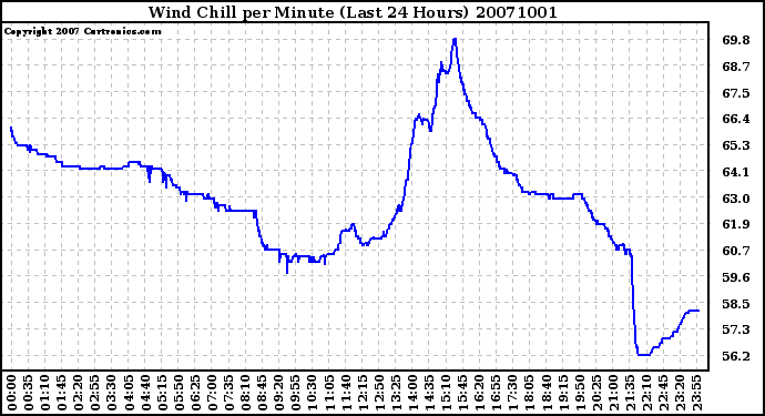 Milwaukee Weather Wind Chill per Minute (Last 24 Hours)