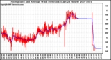 Milwaukee Weather Normalized and Average Wind Direction (Last 24 Hours)