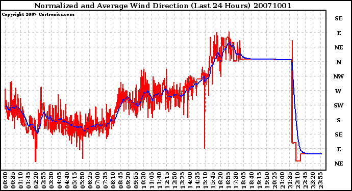 Milwaukee Weather Normalized and Average Wind Direction (Last 24 Hours)