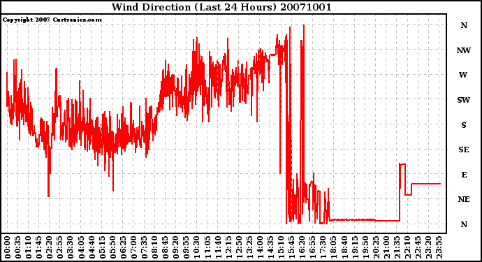 Milwaukee Weather Wind Direction (Last 24 Hours)