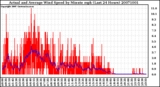 Milwaukee Weather Actual and Average Wind Speed by Minute mph (Last 24 Hours)