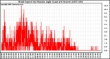 Milwaukee Weather Wind Speed by Minute mph (Last 24 Hours)