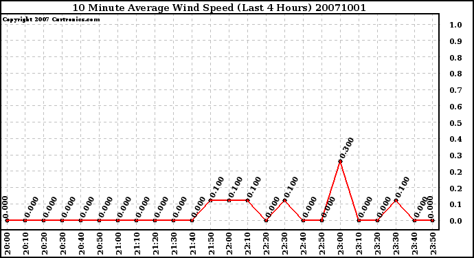 Milwaukee Weather 10 Minute Average Wind Speed (Last 4 Hours)