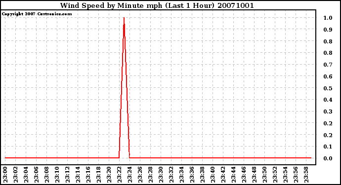 Milwaukee Weather Wind Speed by Minute mph (Last 1 Hour)