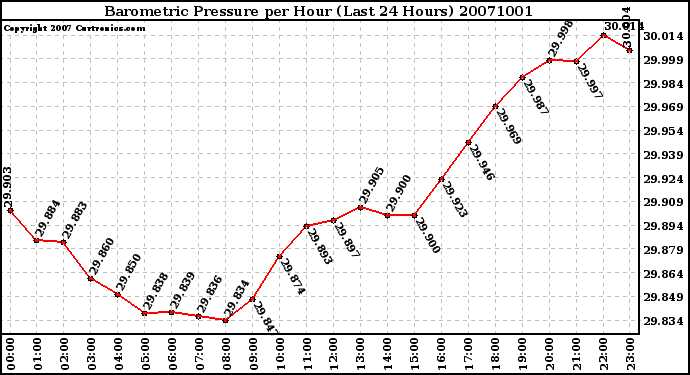 Milwaukee Weather Barometric Pressure per Hour (Last 24 Hours)