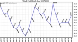 Milwaukee Weather Wind Chill Daily Low