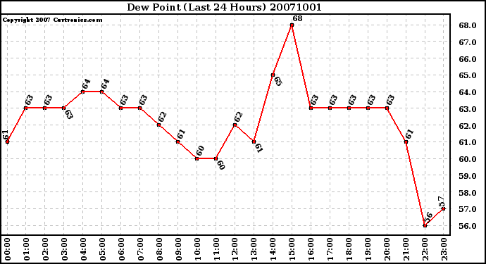 Milwaukee Weather Dew Point (Last 24 Hours)