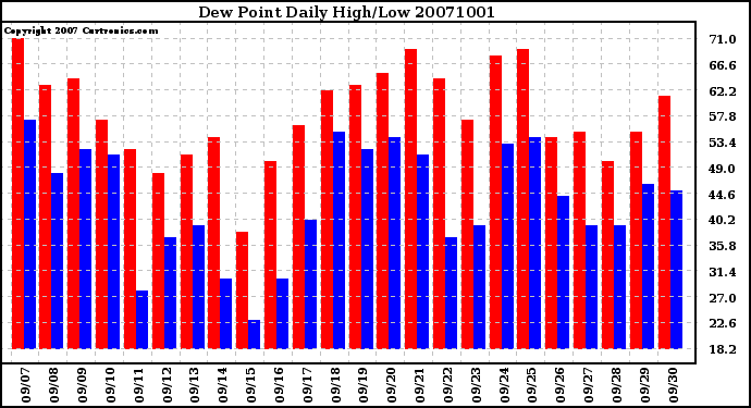 Milwaukee Weather Dew Point Daily High/Low