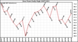 Milwaukee Weather Dew Point Daily High