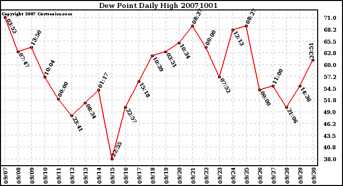 Milwaukee Weather Dew Point Daily High