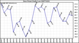 Milwaukee Weather Dew Point Daily Low