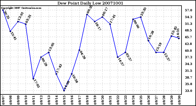 Milwaukee Weather Dew Point Daily Low