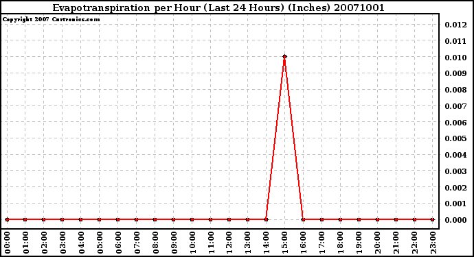 Milwaukee Weather Evapotranspiration per Hour (Last 24 Hours) (Inches)