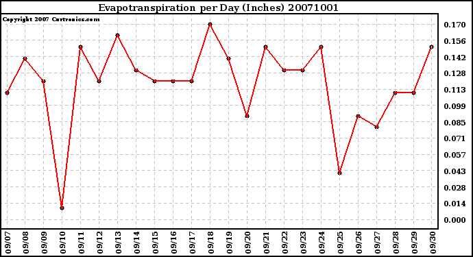 Milwaukee Weather Evapotranspiration per Day (Inches)