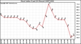 Milwaukee Weather Heat Index (Last 24 Hours)