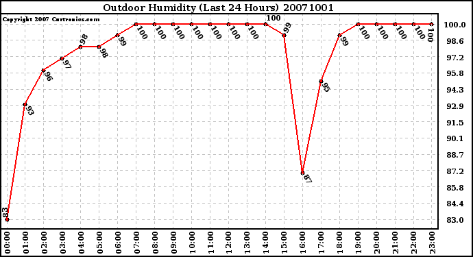 Milwaukee Weather Outdoor Humidity (Last 24 Hours)