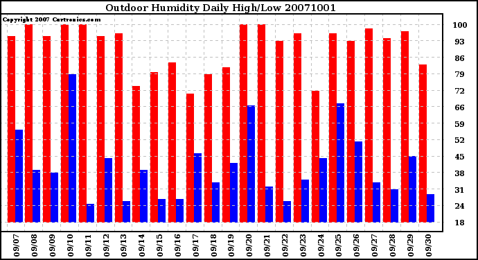 Milwaukee Weather Outdoor Humidity Daily High/Low