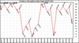 Milwaukee Weather Outdoor Humidity Daily High