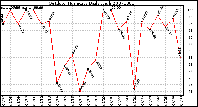 Milwaukee Weather Outdoor Humidity Daily High